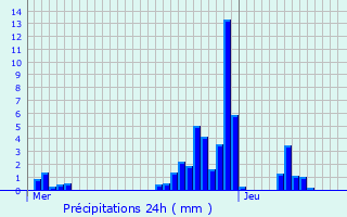 Graphique des précipitations prvues pour Libin