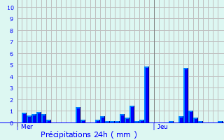 Graphique des précipitations prvues pour Mergenhof