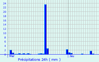 Graphique des précipitations prvues pour Dounoux