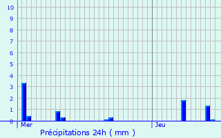 Graphique des précipitations prvues pour Dardilly