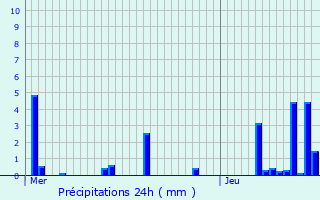 Graphique des précipitations prvues pour Migennes