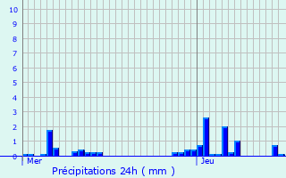 Graphique des précipitations prvues pour Sint-Laureins