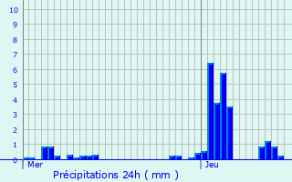 Graphique des précipitations prvues pour Herzele