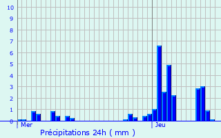 Graphique des précipitations prvues pour Haaltert