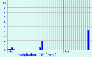 Graphique des précipitations prvues pour Saint-Galmier