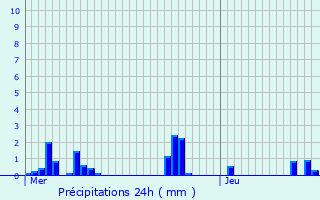 Graphique des précipitations prvues pour Rochegude