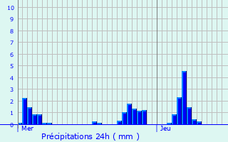 Graphique des précipitations prvues pour Livange