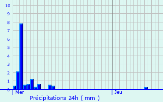 Graphique des précipitations prvues pour Terrassa