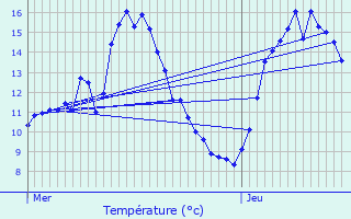 Graphique des tempratures prvues pour Kehmen