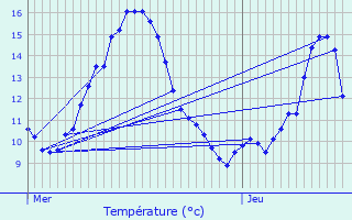 Graphique des tempratures prvues pour Bellignat