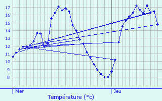 Graphique des tempratures prvues pour Tadler