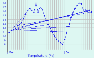 Graphique des tempratures prvues pour Crhange