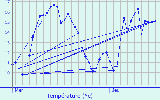 Graphique des tempratures prvues pour Guidel