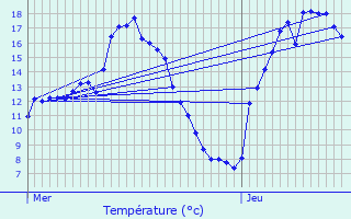 Graphique des tempratures prvues pour Bascharage