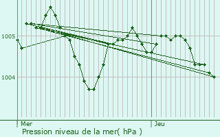 Graphe de la pression atmosphrique prvue pour Saint-Sbastien-de-Morsent