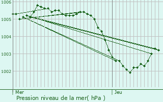 Graphe de la pression atmosphrique prvue pour Hooglede