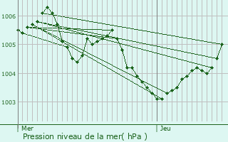 Graphe de la pression atmosphrique prvue pour Dorsten