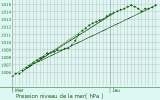 Graphe de la pression atmosphrique prvue pour Antwerpen