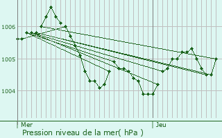 Graphe de la pression atmosphrique prvue pour Saint-Soupplets