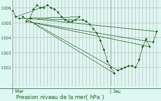 Graphe de la pression atmosphrique prvue pour Lennik