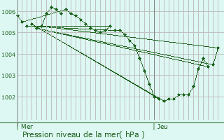 Graphe de la pression atmosphrique prvue pour Linkebeek