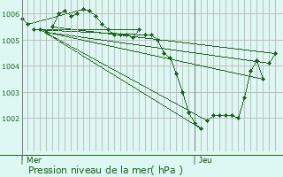 Graphe de la pression atmosphrique prvue pour Rhode-Saint-Gense