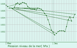 Graphe de la pression atmosphrique prvue pour Saint-Hubert