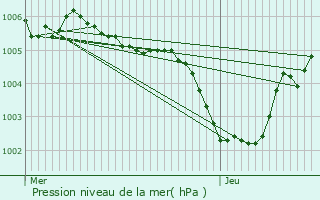 Graphe de la pression atmosphrique prvue pour Frameries
