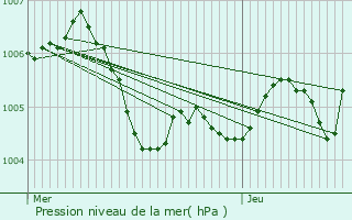 Graphe de la pression atmosphrique prvue pour Touquin