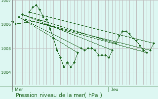 Graphe de la pression atmosphrique prvue pour Cucharmoy