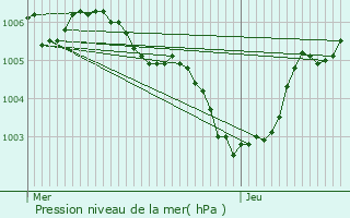 Graphe de la pression atmosphrique prvue pour Daverdisse