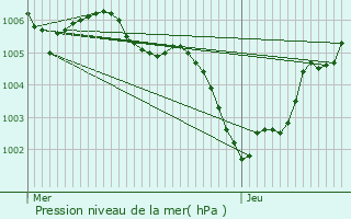 Graphe de la pression atmosphrique prvue pour Profondeville