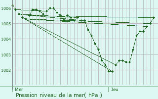 Graphe de la pression atmosphrique prvue pour Ans