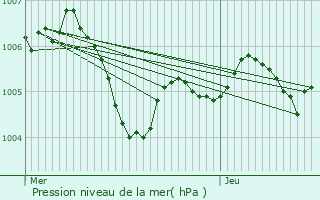 Graphe de la pression atmosphrique prvue pour Pamfou