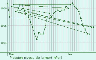 Graphe de la pression atmosphrique prvue pour Villerable