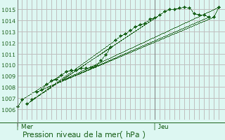 Graphe de la pression atmosphrique prvue pour Drogenbos