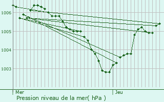 Graphe de la pression atmosphrique prvue pour Noertrange