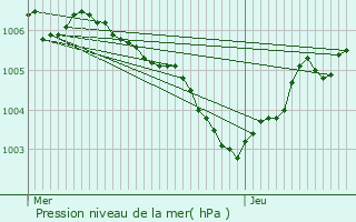 Graphe de la pression atmosphrique prvue pour Kleinhoscheid