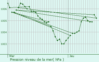 Graphe de la pression atmosphrique prvue pour Hoesdorf