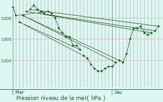 Graphe de la pression atmosphrique prvue pour Burange