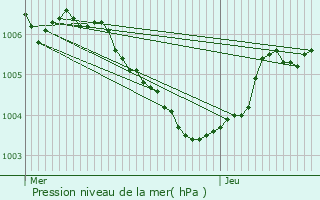 Graphe de la pression atmosphrique prvue pour Kockelscheuer