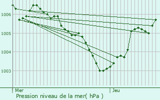 Graphe de la pression atmosphrique prvue pour Misrehof