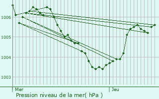 Graphe de la pression atmosphrique prvue pour Roedgen