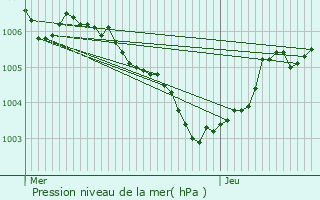 Graphe de la pression atmosphrique prvue pour Ospern