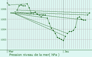 Graphe de la pression atmosphrique prvue pour Huldange