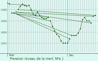 Graphe de la pression atmosphrique prvue pour Hubertsmuhle