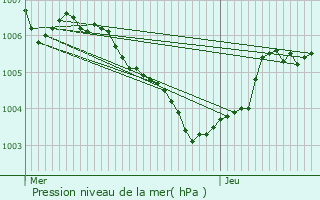 Graphe de la pression atmosphrique prvue pour Bridel