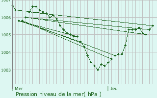 Graphe de la pression atmosphrique prvue pour Eschette