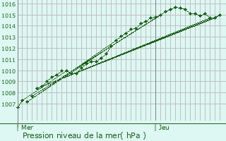 Graphe de la pression atmosphrique prvue pour Courcelles