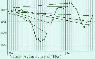 Graphe de la pression atmosphrique prvue pour Lans